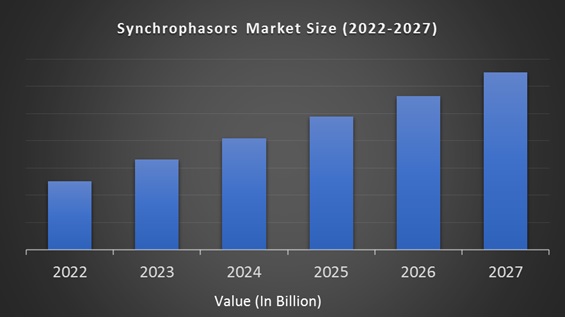 Synchrophasors Market